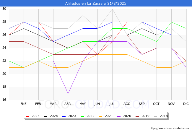 Evolucin Afiliados a la Seguridad Social para el Municipio de La Zarza hasta Agosto del 2025.