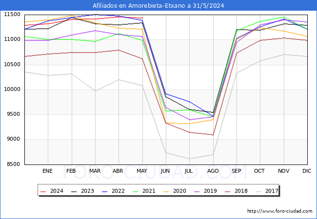 Evolucin Afiliados a la Seguridad Social para el Municipio de Amorebieta-Etxano hasta Mayo del 2024.