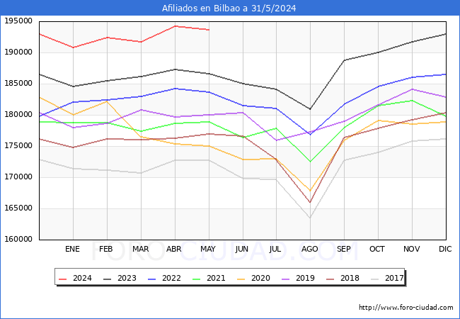 Evolucin Afiliados a la Seguridad Social para el Municipio de Bilbao hasta Mayo del 2024.