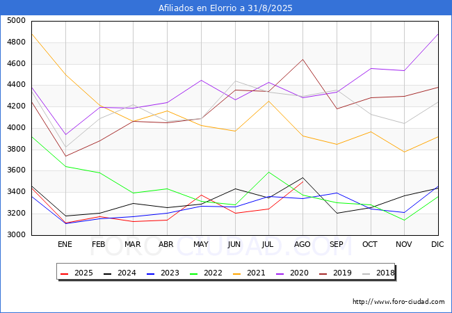 Evoluci�n Afiliados a la Seguridad Social para el Municipio de Elorrio hasta Agosto del 2025.