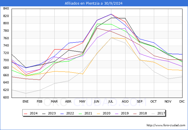 Evolucin Afiliados a la Seguridad Social para el Municipio de Plentzia hasta Septiembre del 2024.