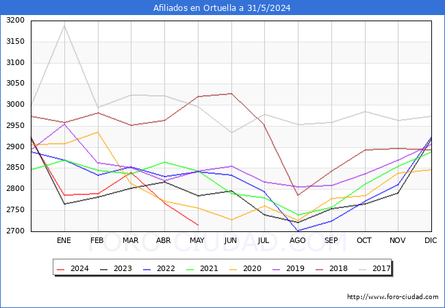 Evolucin Afiliados a la Seguridad Social para el Municipio de Ortuella hasta Mayo del 2024.