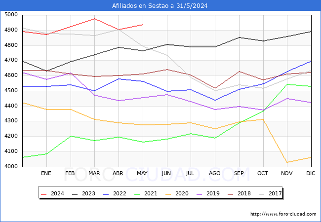 Evolucin Afiliados a la Seguridad Social para el Municipio de Sestao hasta Mayo del 2024.