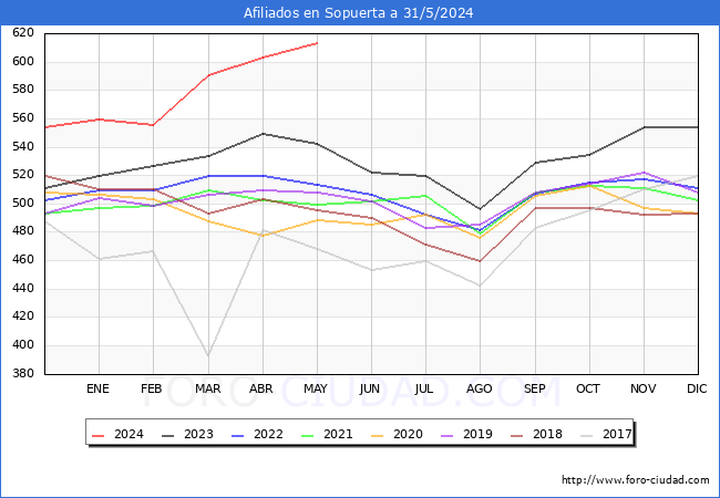 Evolucin Afiliados a la Seguridad Social para el Municipio de Sopuerta hasta Mayo del 2024.