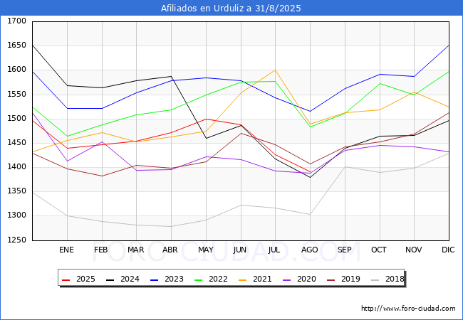 Evolucin Afiliados a la Seguridad Social para el Municipio de Urduliz hasta Agosto del 2025.