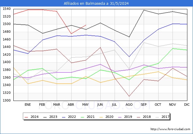 Evolucin Afiliados a la Seguridad Social para el Municipio de Balmaseda hasta Mayo del 2024.