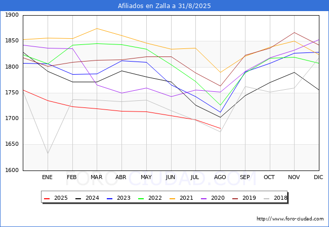 Evoluci�n Afiliados a la Seguridad Social para el Municipio de Zalla hasta Agosto del 2025.