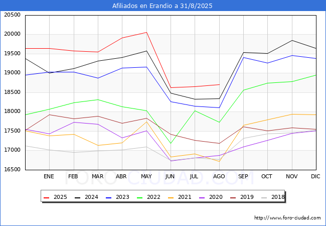 Evolucin Afiliados a la Seguridad Social para el Municipio de Erandio hasta Agosto del 2025.