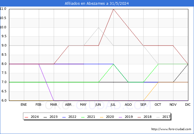 Evolucin Afiliados a la Seguridad Social para el Municipio de Abezames hasta Mayo del 2024.