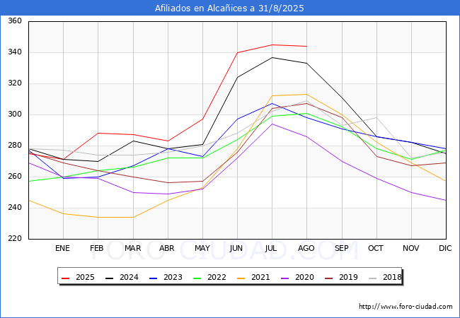 Evoluci�n Afiliados a la Seguridad Social para el Municipio de Alca�ices hasta Agosto del 2025.
