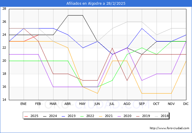 Evolucin Afiliados a la Seguridad Social para el Municipio de Algodre hasta Febrero del 2025.