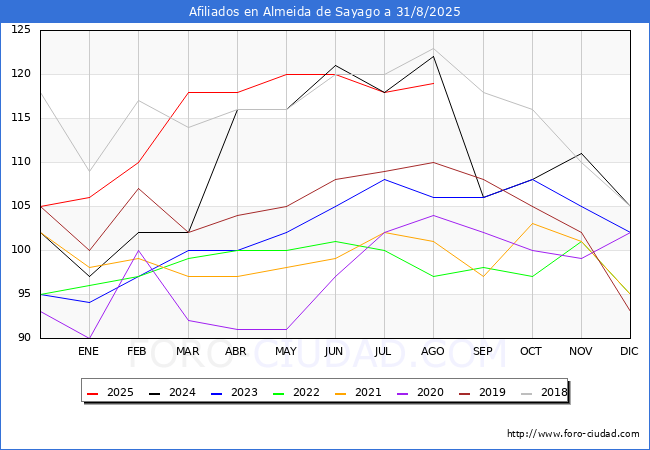 Evolucin Afiliados a la Seguridad Social para el Municipio de Almeida de Sayago hasta Agosto del 2025.