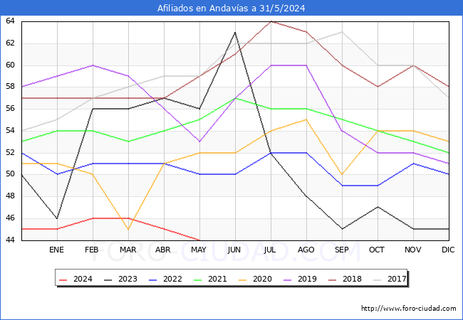 Evolucin Afiliados a la Seguridad Social para el Municipio de Andavas hasta Mayo del 2024.