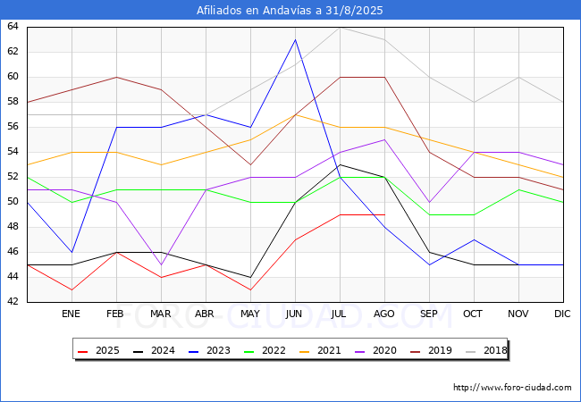 Evoluci�n Afiliados a la Seguridad Social para el Municipio de Andav�as hasta Agosto del 2025.