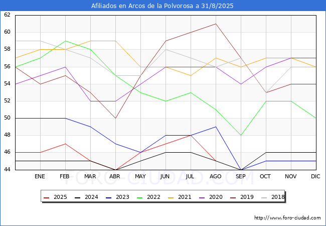 Evolucin Afiliados a la Seguridad Social para el Municipio de Arcos de la Polvorosa hasta Agosto del 2025.