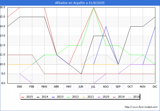 Evolucin Afiliados a la Seguridad Social para el Municipio de Argan hasta Agosto del 2025.