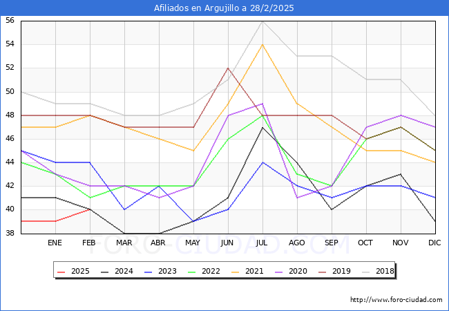 Evolucin Afiliados a la Seguridad Social para el Municipio de Argujillo hasta Febrero del 2025.