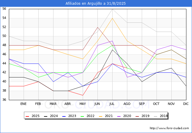 Evoluci�n Afiliados a la Seguridad Social para el Municipio de Argujillo hasta Agosto del 2025.