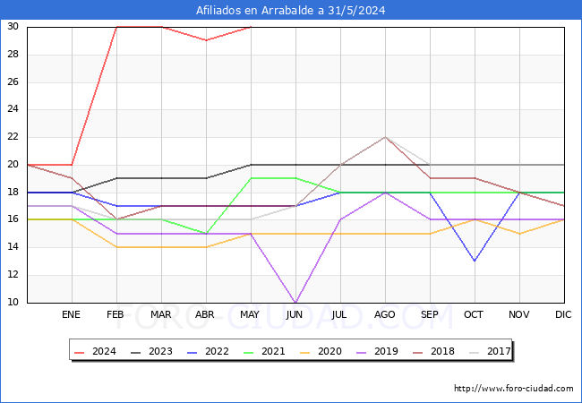 Evolucin Afiliados a la Seguridad Social para el Municipio de Arrabalde hasta Mayo del 2024.