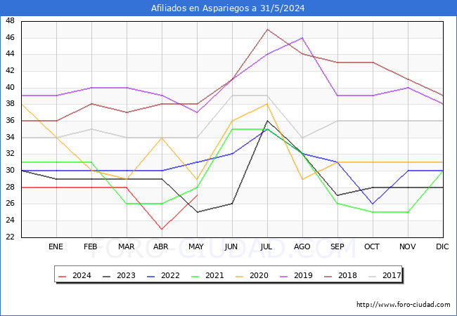 Evolucin Afiliados a la Seguridad Social para el Municipio de Aspariegos hasta Mayo del 2024.
