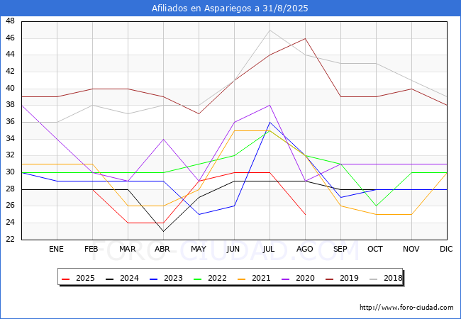 Evolucin Afiliados a la Seguridad Social para el Municipio de Aspariegos hasta Agosto del 2025.