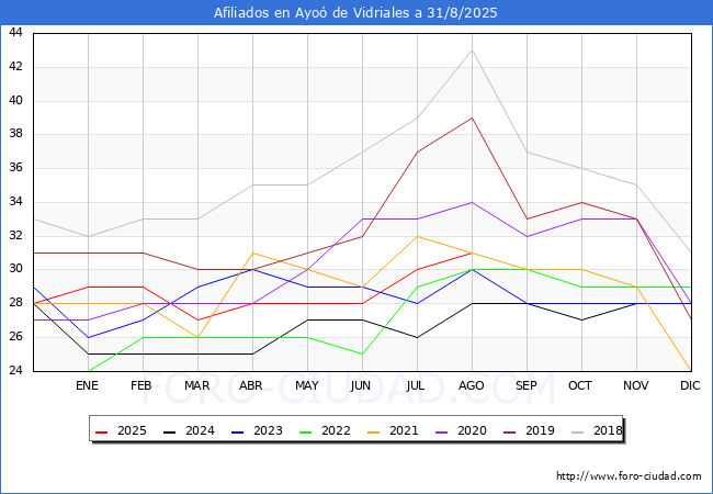 Evoluci�n Afiliados a la Seguridad Social para el Municipio de Ayo� de Vidriales hasta Agosto del 2025.