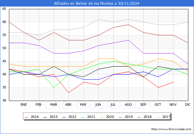 Evolucin Afiliados a la Seguridad Social para el Municipio de Belver de los Montes hasta Noviembre del 2024.