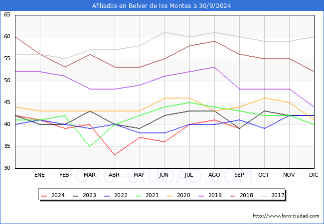 Evolucin Afiliados a la Seguridad Social para el Municipio de Belver de los Montes hasta Septiembre del 2024.