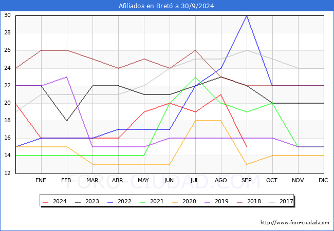 Evolucin Afiliados a la Seguridad Social para el Municipio de Bret hasta Septiembre del 2024.
