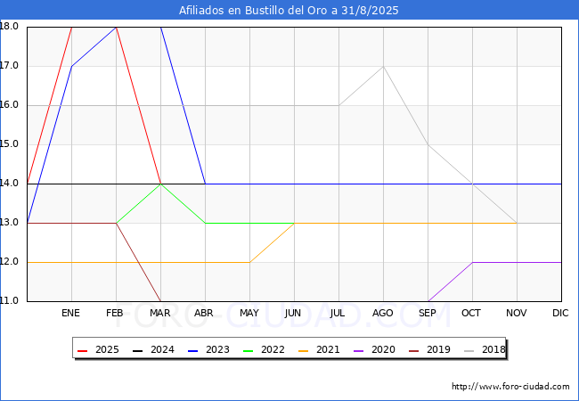 Evolucin Afiliados a la Seguridad Social para el Municipio de Bustillo del Oro hasta Agosto del 2025.