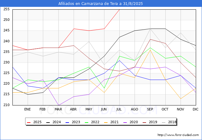 Evoluci�n Afiliados a la Seguridad Social para el Municipio de Camarzana de Tera hasta Agosto del 2025.