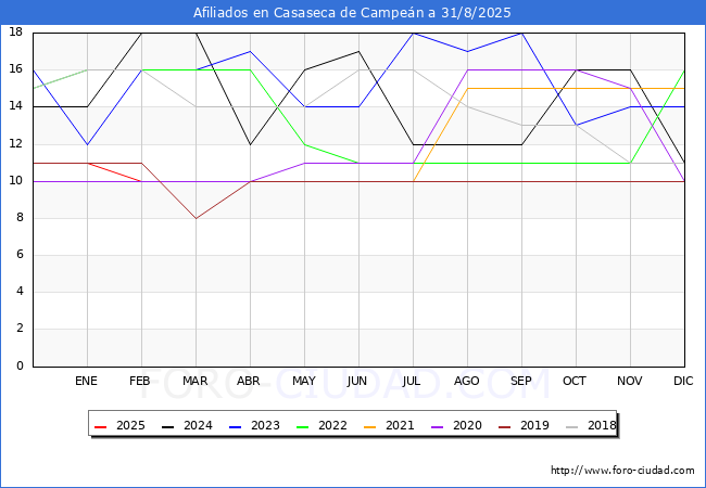 Evoluci�n Afiliados a la Seguridad Social para el Municipio de Casaseca de Campe�n hasta Agosto del 2025.