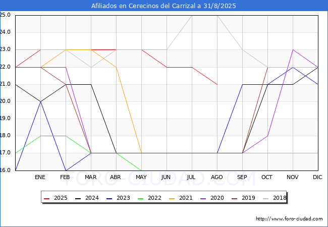 Evolucin Afiliados a la Seguridad Social para el Municipio de Cerecinos del Carrizal hasta Agosto del 2025.