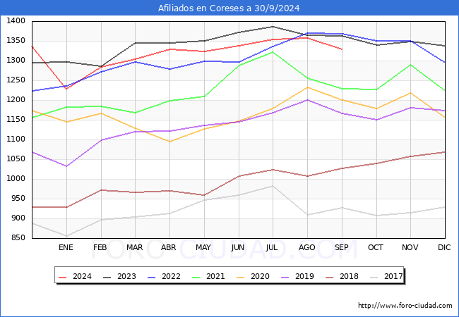 Evolucin Afiliados a la Seguridad Social para el Municipio de Coreses hasta Septiembre del 2024.