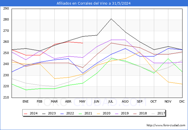 Evolucin Afiliados a la Seguridad Social para el Municipio de Corrales del Vino hasta Mayo del 2024.