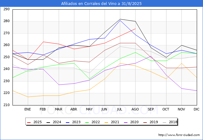 Evoluci�n Afiliados a la Seguridad Social para el Municipio de Corrales del Vino hasta Agosto del 2025.