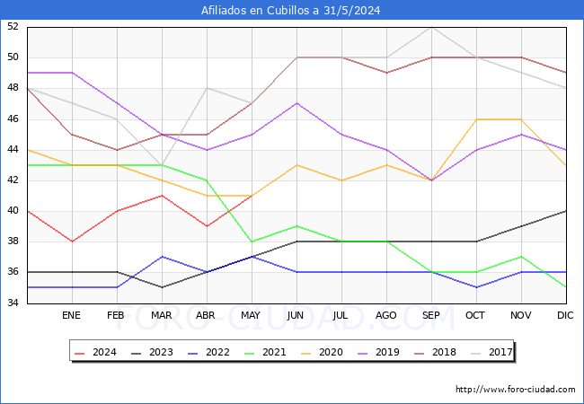 Evolucin Afiliados a la Seguridad Social para el Municipio de Cubillos hasta Mayo del 2024.