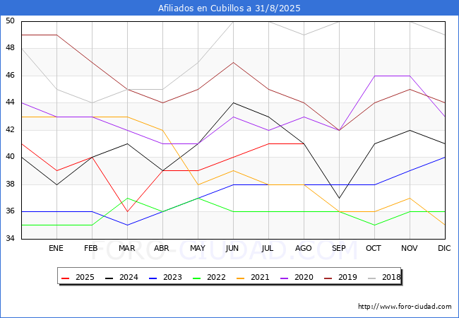 Evoluci�n Afiliados a la Seguridad Social para el Municipio de Cubillos hasta Agosto del 2025.