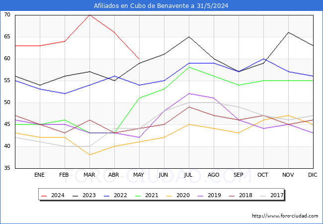 Evolucin Afiliados a la Seguridad Social para el Municipio de Cubo de Benavente hasta Mayo del 2024.