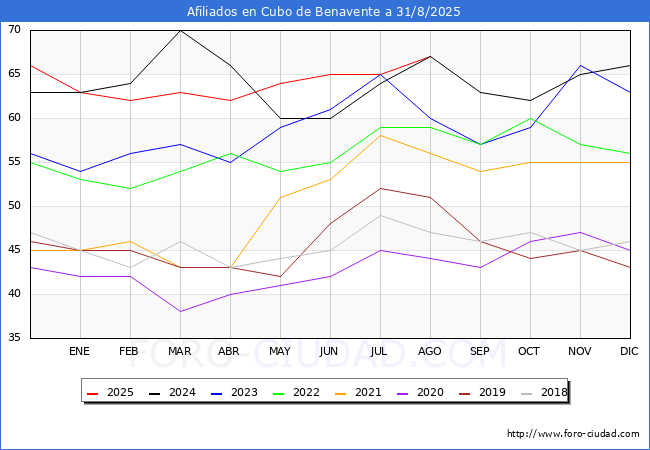 Evoluci�n Afiliados a la Seguridad Social para el Municipio de Cubo de Benavente hasta Agosto del 2025.