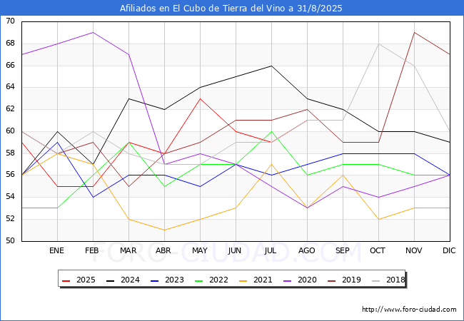 Evolucin Afiliados a la Seguridad Social para el Municipio de El Cubo de Tierra del Vino hasta Agosto del 2025.