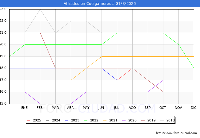 Evolucin Afiliados a la Seguridad Social para el Municipio de Cuelgamures hasta Agosto del 2025.