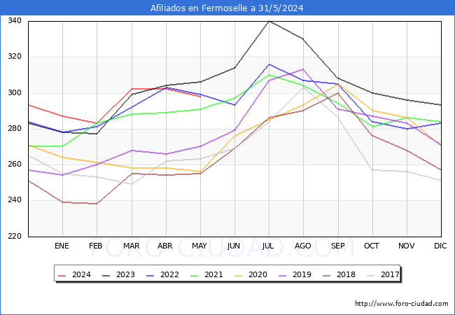 Evolucin Afiliados a la Seguridad Social para el Municipio de Fermoselle hasta Mayo del 2024.