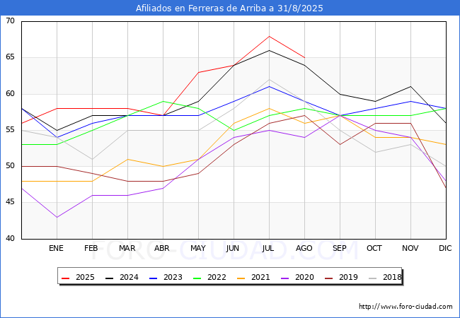 Evoluci�n Afiliados a la Seguridad Social para el Municipio de Ferreras de Arriba hasta Agosto del 2025.