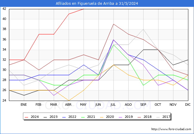 Evolucin Afiliados a la Seguridad Social para el Municipio de Figueruela de Arriba hasta Mayo del 2024.