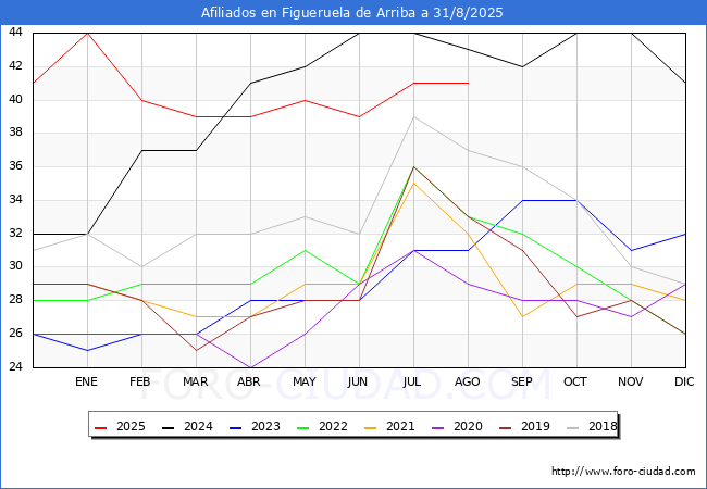 Evolucin Afiliados a la Seguridad Social para el Municipio de Figueruela de Arriba hasta Agosto del 2025.