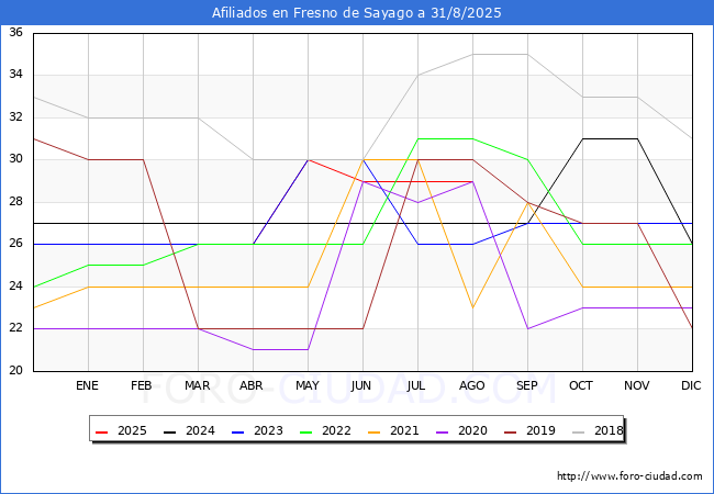 Evoluci�n Afiliados a la Seguridad Social para el Municipio de Fresno de Sayago hasta Agosto del 2025.