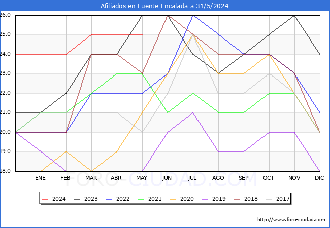 Evolucin Afiliados a la Seguridad Social para el Municipio de Fuente Encalada hasta Mayo del 2024.