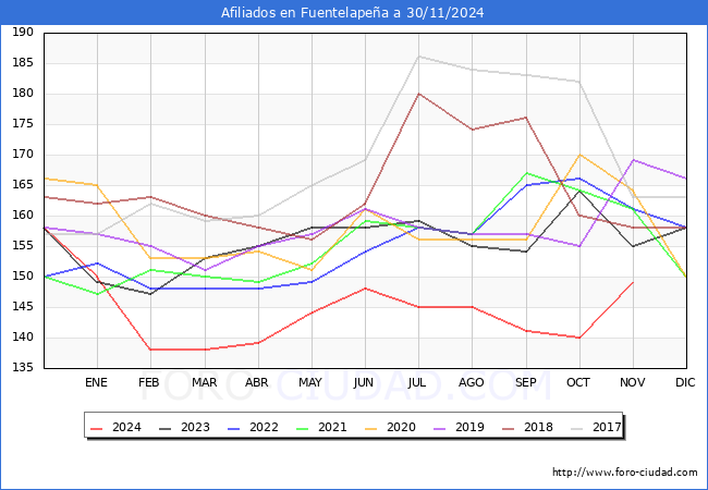 Evolucin Afiliados a la Seguridad Social para el Municipio de Fuentelapea hasta Noviembre del 2024.