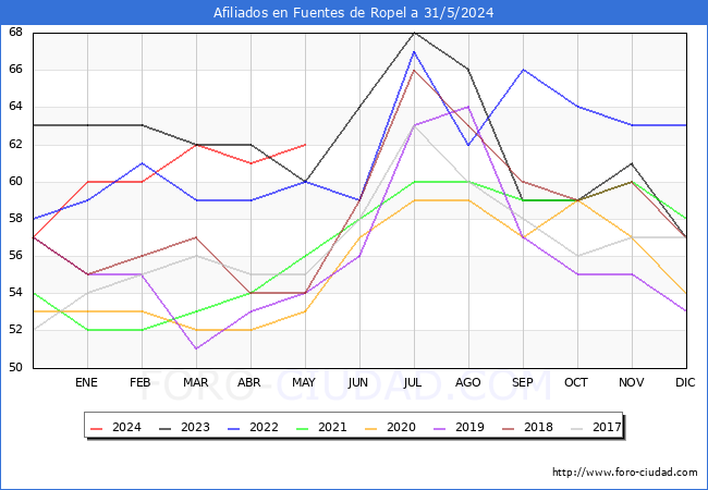 Evolucin Afiliados a la Seguridad Social para el Municipio de Fuentes de Ropel hasta Mayo del 2024.
